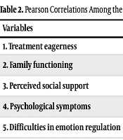 Cover image of the article: Investigation of Treatment Eagerness Based on Family Functioning, Perceived Social Support, Psychological Symptoms, and Difficulties in Emotion Regulation Among Patients Diagnosed with Substance Use Disorder in Zahedan, Iran, in 2025