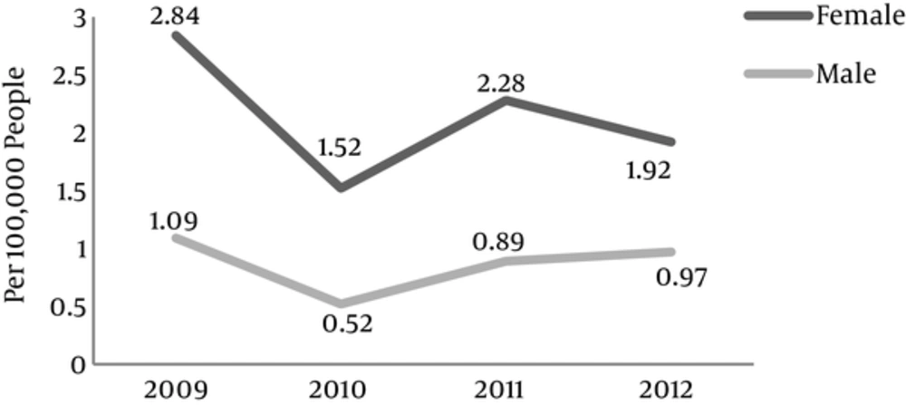 Shiraz University of Medical Sciences Self - Burning Rate Based on Gender During 2009 to 2012 Shiraz University of Medical Sciences Self - Burning Rate Based on Gender During 2009 to 2012