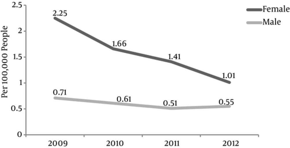 Shiraz University of Medical Sciences Self - Burning Attempts Rate Based on Gender during 2009 to 2012 Shiraz University of Medical Sciences Self - Burning Attempts Rate Based on Gender during 2009 to 2012
