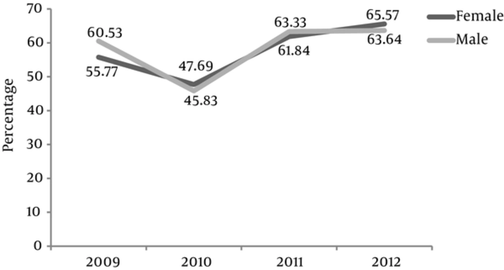 Shiraz University of Medical Sciences Percentage of Mortality Caused by Self - Burning Based on Gender 2009 to 2012 Shiraz University of Medical Sciences Percentage of Mortality Caused by Self - Burning Based on Gender 2009 to 2012