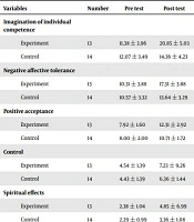The Efficacy of Acceptance and Commitment Therapy on Psychological
Resilience in Women with Substance Use Disorder