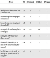 Content Validity and Test-Retest Reliability of a Questionnaire to Measure Virtual Social Network Addiction Among Students