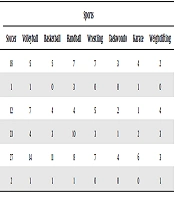 Investigating the Prevalence of High-Risk Behaviors among Professional Athletes