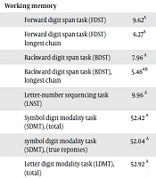 Comparison of Working Memory and Executive Function in Patients with Internet Addiction Disorder, Attention Deficit Hyperactivity Disorder, and Normal Individuals