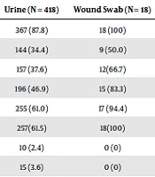 Antibiotic Susceptibility Pattern of Escherichia coli Isolated from Various Clinical Samples in Duhok City, Kurdistan Region of Iraq