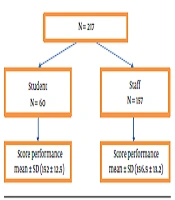 Cover image of the article: Performance of Students and Nursing Staff in Nosocomial Infection Control in Behbahan City
