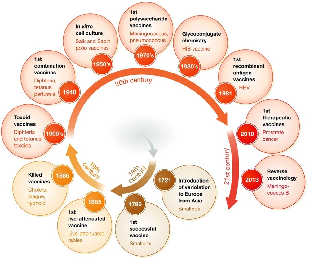 Historical path of vaccine development adapted from Delany et al., 2014 (<a href="#A121894REF7">7</a>). Historical path of vaccine development adapted from Delany et al., 2014 (<a href="#A121894REF7">7</a>).