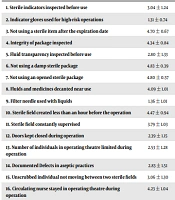 Assessment of Circulating Nurses’ Aseptic Practices in Orthopedic and General Surgeries of Public Hospitals in Shiraz, Iran