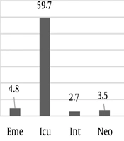 Cover image of the article: Evaluation of Antibiotic Susceptibility, Carbapenemase and Metallobetalactamase-producing Strains of Acinetobacter baumannii Isolated from Hospitalized Patients in Zahedan During 2019 - 2022