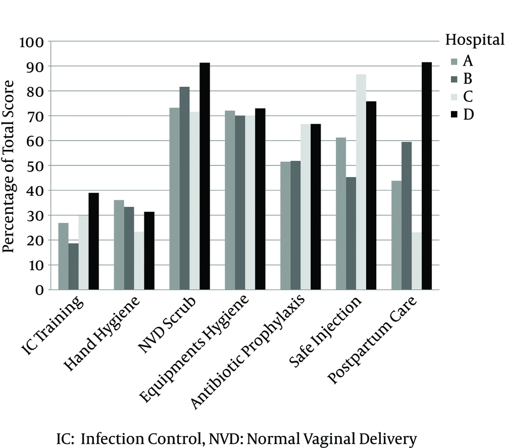 Comparison of the Proportion of the Midwives Mean Scores for Different Aspects of Infection Control Practice Between Four Hospitals, Zahedan, 2014 Comparison of the Proportion of the Midwives Mean Scores for Different Aspects of Infection Control Practice Between Four Hospitals, Zahedan, 2014