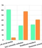 Information Sources Used by Students Regarding COVID-19: A Cross-sectional Study