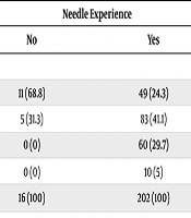 Investigating the Frequency and Causes of Needle Stick and Sharp Object Injuries Among the Dentists of Lorestan Province in 2023