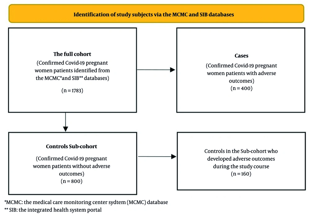 The flowchart for the full cohort and case-cohort study subject selection The flowchart for the full cohort and case-cohort study subject selection