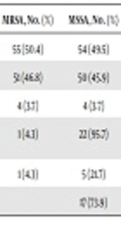 Prevalence of Methicillin-Resistant Staphylococcus aureus in Hospitals and Community in Duhok, Kurdistan Region of Iraq