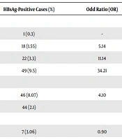 Cover image of the article: Prevalence of Hepatitis B Serological Markers Among People Who Referred to a Great Laboratory in Neyshabur, Northeast of Iran