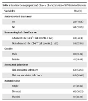 Evaluation of Factors Related to Survival Time in HIV-Infected Persons in Mashhad, Iran, Between 1994 - 2014: A Bayesian Joint Model