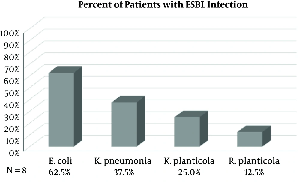 The percent of patients (n = 8) infected by each ESBL-producing organism either as a primary infection or recurrent infection The percent of patients (n = 8) infected by each ESBL-producing organism either as a primary infection or recurrent infection