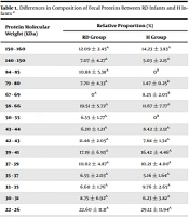 Rotavirus-Induced Diarrhea Changes the Proteins, Amino Acids and Fatty Acids Profiles in Fecal Samples of the Infants