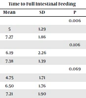 Effect of Probiotics on Full Intestinal Feeding in Premature Infants: A Double Blind, Clinical Trial