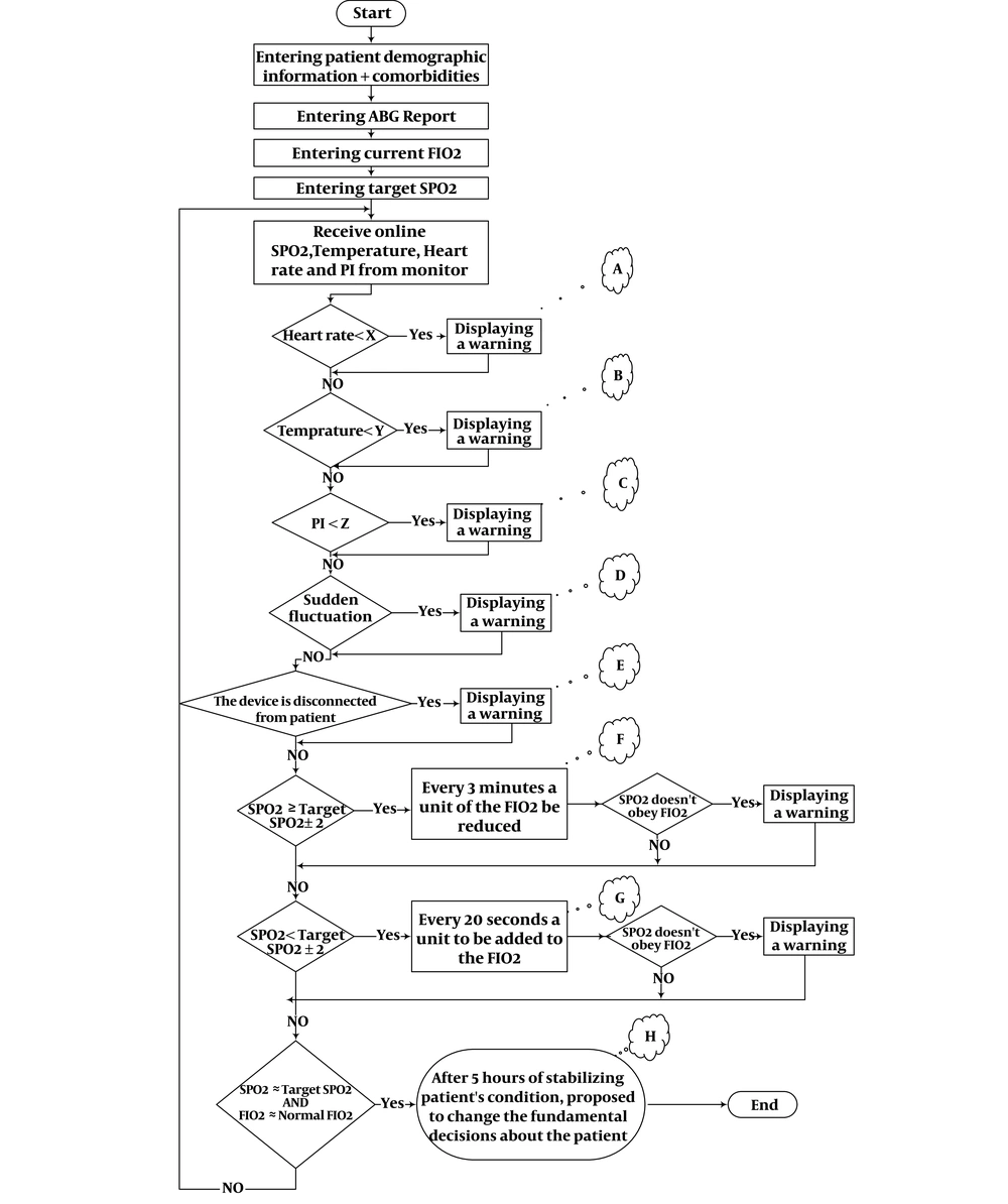 Flow chart of clinical approach to treatment. A, Heart rate drops in deep sleep. So, heart rate 80 bpm was considered as the default; B and C, in cases of body temperature (arms or legs) < 36°C or PI < 2, a mistake might have been happened in pulse oximetry measures (<a href="#A101715REF12">12</a>). So, the accuracy of pulse oximetry signals should be considered in doubt; C, in PI values lower than 2, we could not count on SPO<sub>2</sub> signals from pulse oximetry. In practice, this value for infants was 0.7, so PI < 0.4 was not considered. However, system user could define minimum heart rate, minimum temperature and minimum PI depending on patient’s condition; D, preventing neonate from sudden fluctuations in oxygen status, 10 units were considered for checking FIO<sub>2</sub> alterations and SPO<sub>2</sub> feedbacks. Increase of FIO<sub>2</sub> after a block in airway or FIO<sub>2</sub> decreasing without any changes in SPO<sub>2</sub> value could indicate a trap in the system. In such situations, an alarm should be sent to the user. There were also other options; first, neonatologist could change FIO<sub>2</sub> based on patient’s condition. Second, system warned following sudden rise or drop (± 10%) of SPO<sub>2</sub> values in less than 40 seconds; E, separating probe from patient’s body, monitor sent values regarding SPO<sub>2</sub> and heart rate while system displayed an alarm to warn neonatologist; F, G, considering feedback of FIO<sub>2</sub> from pulse oximeter, different opinions from 20 seconds to 5 minutes have been reported (<a href="#A101715REF2">2</a>, <a href="#A101715REF7">7</a>, <a href="#A101715REF13">13</a>). So, the minimum time was considered to add one unit per 20 seconds. Moreover, a time near median (between 2 to 5 minutes) was considered to reduce one unit per 3 minutes. Regarding part F, there were 3 reasons to reduce FIO<sub>2</sub>. First, neonate should be able to breathe normally (21% oxygen). Second, hyperoxia should be prevented because of its side effects. Third, according to oxyhemoglobin dissociation curve, there is a nonlinear association between SPO<sub>2</sub> and PaO<sub>2</sub> in PaO<sub>2</sub> levels more than 98%, the accurate SPO<sub>2</sub> values could not be calculated in these ranges; H, five hours after stabilizing patient's condition, final decision was made by neonatologist to change approach to the treatment. Flow chart of clinical approach to treatment. A, Heart rate drops in deep sleep. So, heart rate 80 bpm was considered as the default; B and C, in cases of body temperature (arms or legs) < 36°C or PI < 2, a mistake might have been happened in pulse oximetry measures (<a href="#A101715REF12">12</a>). So, the accuracy of pulse oximetry signals should be considered in doubt; C, in PI values lower than 2, we could not count on SPO<sub>2</sub> signals from pulse oximetry. In practice, this value for infants was 0.7, so PI < 0.4 was not considered. However, system user could define minimum heart rate, minimum temperature and minimum PI depending on patient’s condition; D, preventing neonate from sudden fluctuations in oxygen status, 10 units were considered for checking FIO<sub>2</sub> alterations and SPO<sub>2</sub> feedbacks. Increase of FIO<sub>2</sub> after a block in airway or FIO<sub>2</sub> decreasing without any changes in SPO<sub>2</sub> value could indicate a trap in the system. In such situations, an alarm should be sent to the user. There were also other options; first, neonatologist could change FIO<sub>2</sub> based on patient’s condition. Second, system warned following sudden rise or drop (± 10%) of SPO<sub>2</sub> values in less than 40 seconds; E, separating probe from patient’s body, monitor sent values regarding SPO<sub>2</sub> and heart rate while system displayed an alarm to warn neonatologist; F, G, considering feedback of FIO<sub>2</sub> from pulse oximeter, different opinions from 20 seconds to 5 minutes have been reported (<a href="#A101715REF2">2</a>, <a href="#A101715REF7">7</a>, <a href="#A101715REF13">13</a>). So, the minimum time was considered to add one unit per 20 seconds. Moreover, a time near median (between 2 to 5 minutes) was considered to reduce one unit per 3 minutes. Regarding part F, there were 3 reasons to reduce FIO<sub>2</sub>. First, neonate should be able to breathe normally (21% oxygen). Second, hyperoxia should be prevented because of its side effects. Third, according to oxyhemoglobin dissociation curve, there is a nonlinear association between SPO<sub>2</sub> and PaO<sub>2</sub> in PaO<sub>2</sub> levels more than 98%, the accurate SPO<sub>2</sub> values could not be calculated in these ranges; H, five hours after stabilizing patient's condition, final decision was made by neonatologist to change approach to the treatment.
