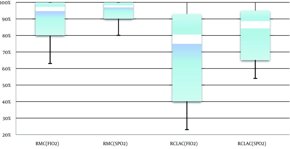 Box and whisker plot comparing FIO<sub>2</sub> and target SPO<sub>2</sub> in the RCLAC and RMC systems Box and whisker plot comparing FIO<sub>2</sub> and target SPO<sub>2</sub> in the RCLAC and RMC systems