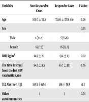 Does Celiac Disease Affect Antibody Production Against Hepatitis B in Children?