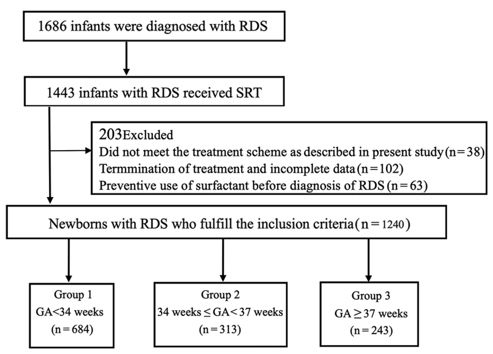 Consolidated standards of reporting trials flow diagram of the primary outcome among the study participants Consolidated standards of reporting trials flow diagram of the primary outcome among the study participants