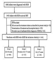 The Underlying Causes of Respiratory Distress in Late-Preterm and Full-Term Infants Are Different From Those of Early-Preterm Infants