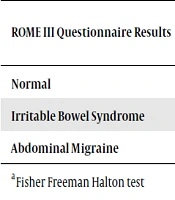 Gastrointestinal Amyloidosis in Children with Familial Mediterranean Fever Disease and Anorectal Manometry Results