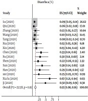Gastrointestinal Manifestations and Dynamics of Liver Enzymes in Children and Adolescents with COVID-19 Infection: A Systematic Review and Meta-Analysis