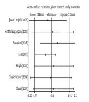 Relationship Between Salivary Nitric Oxide Concentration and Dental Caries in Children: A Systematic Review and Meta-analysis