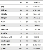 Which of the Anthropometric Parameters and Hormonal Variables in Prepubertal Children Are Correlated to True Micropenis?