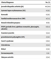 Iranian Journal of Pediatrics
