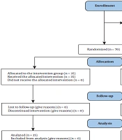 Packed Cell Transfusion and Feeding Tolerance in Healthy Preterm Infants: A Randomized Clinical Trial