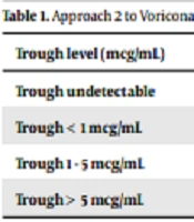 Voriconazole Therapeutic Drug Monitoring: How to Adjust the Dose in Pediatrics?