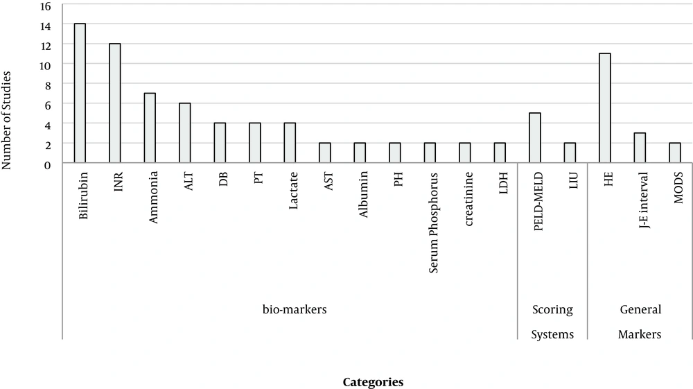 Indicators with the number of studies with significant Indicators with the number of studies with significant
