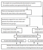 Cover image of the article: Surgical Timing in Left Mild-to-Moderate Congenital Diaphragmatic Hernia
