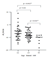 Association of the Glucocorticoid Receptor Gene Polymorphisms with TGF-β1 mRNA Expression in Childhood Asthma