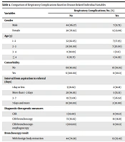 Evaluation of Ventilation Methods and Cardiorespiratory Outcomes in Children with Foreign Body Aspiration Undergoing Rigid Bronchoscopy Within 2008 - 2019