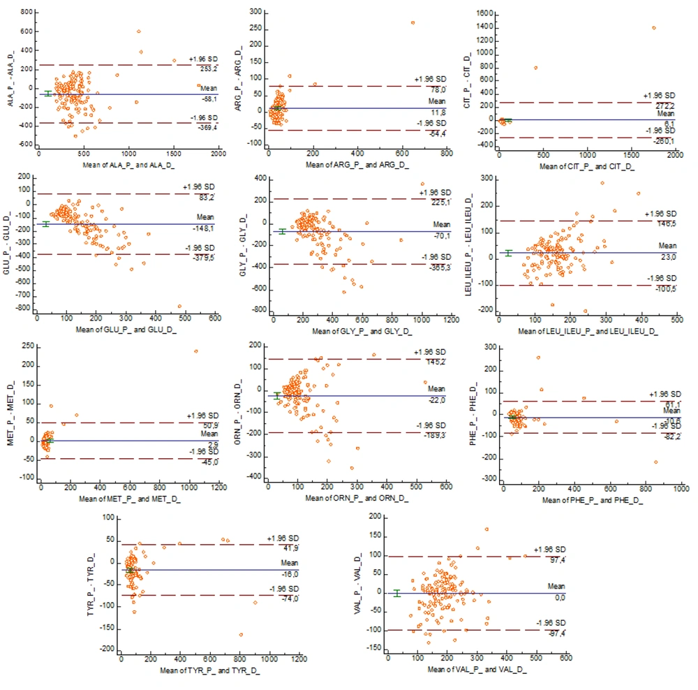 Bland-Altman plots of amino acids Bland-Altman plots of amino acids