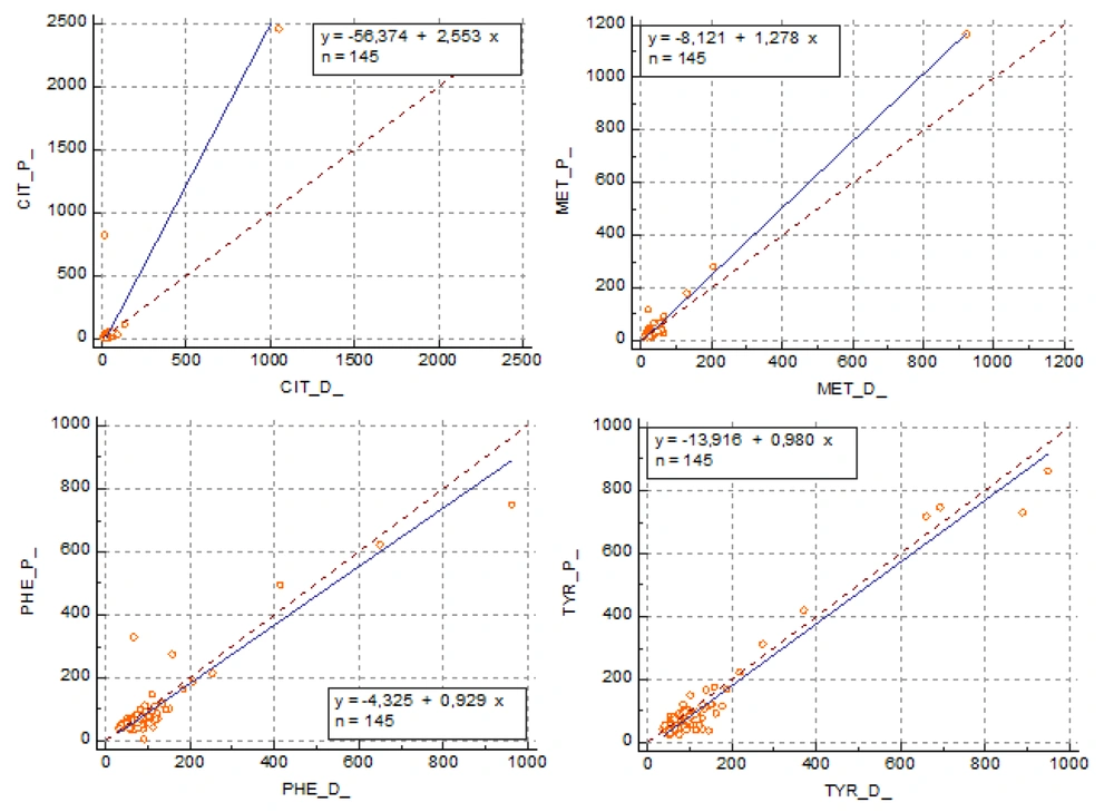 Graphs of amino acids with similar results in plasma and dried blood spot samples in Deming regression analysis Graphs of amino acids with similar results in plasma and dried blood spot samples in Deming regression analysis