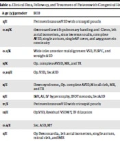 Congenital Heart Disease and COVID-19: A Single-Center Experience