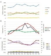 Cover image of the article: Clinical Characteristics and Meteorological Factors Affecting the Use of Emergency Medical Services by Pediatric Emergency Patients: A Single-center Study (2005 – 2019)