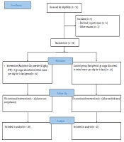 Cover image of the article: Glutamine Supplementation Reduced Fasting Levels of High-Sensitivity C-Reactive Protein in Hospitalized Children with Acute Respiratory Infection: A Randomized Controlled Trial