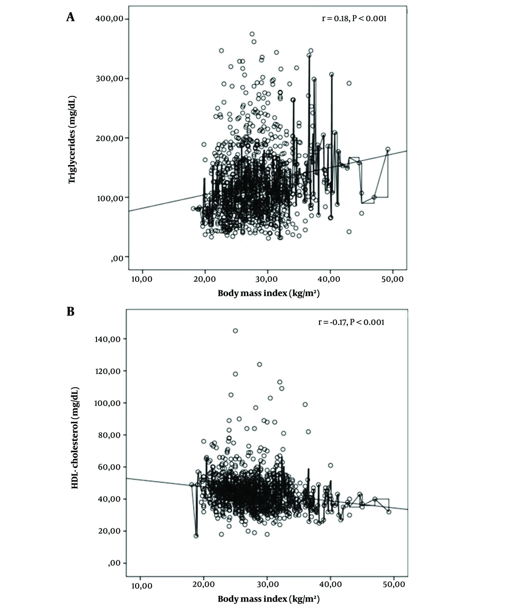 Correlations between body mass index (BMI) and triglyceride and HDL-C levels in obese patients Correlations between body mass index (BMI) and triglyceride and HDL-C levels in obese patients