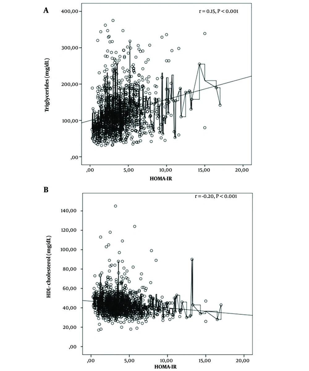 Correlations between homeostasis model assessment for insulin resistance (HOMA-IR) and triglyceride and HDL-C levels in obese patients Correlations between homeostasis model assessment for insulin resistance (HOMA-IR) and triglyceride and HDL-C levels in obese patients
