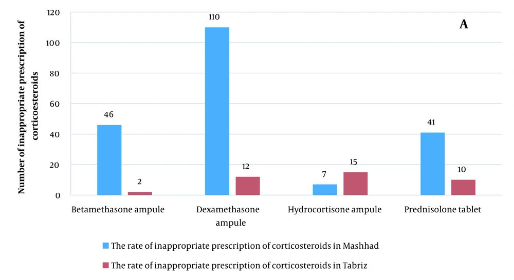 Dosage and type of prescription of systemic corticosteroids Dosage and type of prescription of systemic corticosteroids