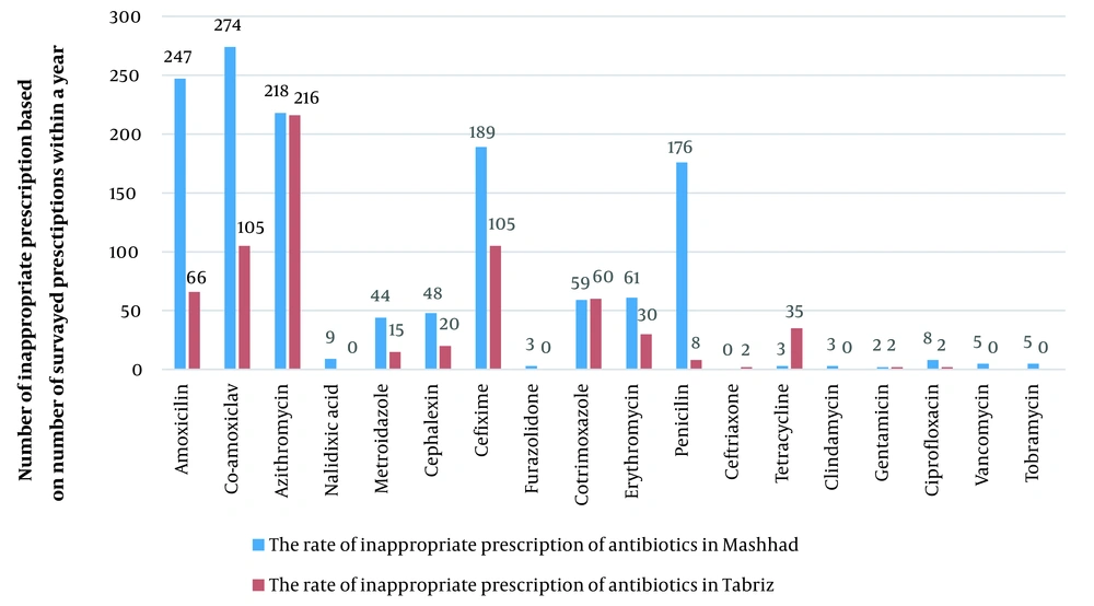 Occurrence of prescription of systemic antibiotics Occurrence of prescription of systemic antibiotics