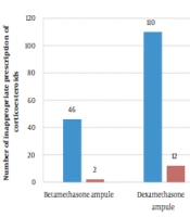 Modified Omission of Prescriptions and Inappropriate Prescriptions (POPI) Criteria to Assess the Quality of Prescriptions to Pediatric Patients