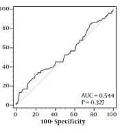 Vitamin D and Zinc are Interlinked But Affected by Different Growth Factors in Iranian Children and Adolescents: Vitamin D and Zinc in Iranian Children and Adolescents